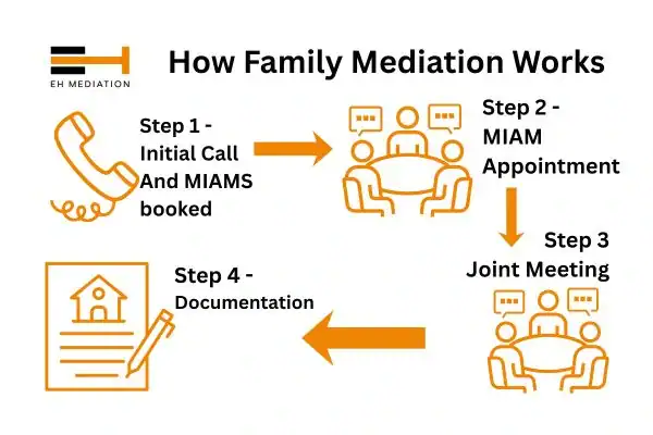 EH mediation - family mediation Hounslow process